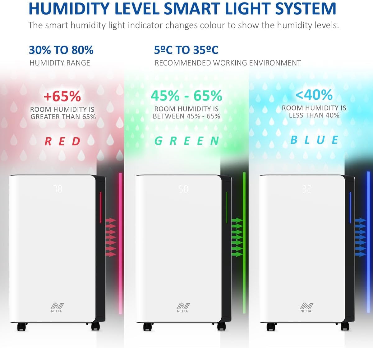 NETTA 20L/Day Low Energy Dehumidifier - Digital Control Panel, Air Filter,Continuous Drainage, Auto Restart, Timer, 4.5L Water Tank, Child Lock - Damp, Mould Control, Laundry Drying, 345W, R290